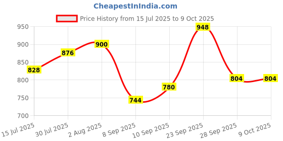firstcry.com Pine Kids Knit Front Open Sweater with Heart Design - Red pine kids Price History Graph from 15 Jul 2025 to 9 Oct 2025