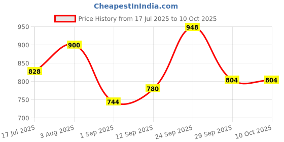 firstcry.com Pine Kids Knit Front Open Sweater with Heart Design - Red pine kids Price History Graph from 17 Jul 2025 to 10 Oct 2025