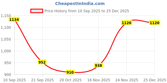 firstcry.com Pine Kids Knit Full Drop Shoulder Sleeves Turtle Neck Pullover Sweater with Cable Knit Design - Red pine kids Price History Graph from 10 Sep 2025 to 25 Dec 2025