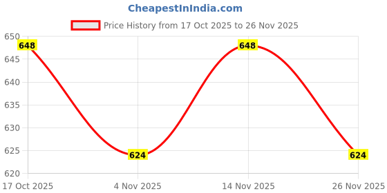 firstcry.com Pine Kids Knit Full Length Cut & Sew Lounge Pant with Text Print - Olive Green pine kids Price History Graph from 17 Oct 2025 to 26 Nov 2025