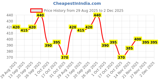 firstcry.com Pine Kids Knit Full Length Leggings with Cheetah Print - Grey pine kids Price History Graph from 29 Aug 2025 to 2 Dec 2025