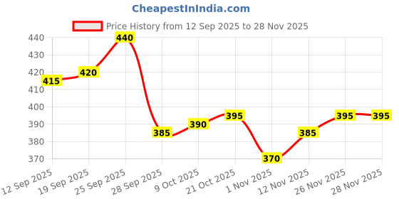 firstcry.com Pine Kids Knit Full Length Leggings with Cheetah Print - Grey pine kids Price History Graph from 12 Sep 2025 to 28 Nov 2025