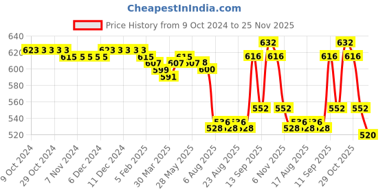 firstcry.com Pine Kids Knit Full Length Lounge Pant Text Print - Plum pine kids Price History Graph from 9 Oct 2024 to 25 Nov 2025
