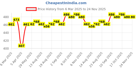 firstcry.com Pine Kids Knit Full Length Lounge Pant With Basketball Print - Olive Green pine kids Price History Graph from 6 Mar 2025 to 24 Nov 2025