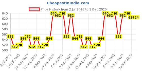 firstcry.com Pine Kids Knit Full Length Lounge Pant With Butterfly Print - Dark Pink pine kids Price History Graph from 2 Jul 2025 to 30 Nov 2025