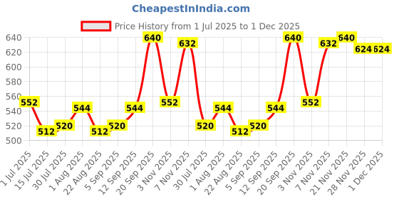firstcry.com Pine Kids Knit Full Length Lounge Pant With Butterfly Print - Dark Pink pine kids Price History Graph from 1 Jul 2025 to 30 Nov 2025