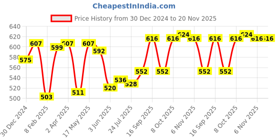 firstcry.com Pine Kids Knit Full Length Lounge Pant With Floral & Text Print - Red pine kids Price History Graph from 30 Dec 2024 to 19 Nov 2025