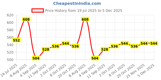 firstcry.com Pine Kids Knit Full Length Lounge Pant With Floral Print - Red pine kids Price History Graph from 19 Jul 2025 to 5 Dec 2025