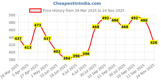 firstcry.com Pine Kids Knit Full Length Lounge Pant with Gamer Print - Mint Green pine kids Price History Graph from 28 Mar 2025 to 24 Nov 2025