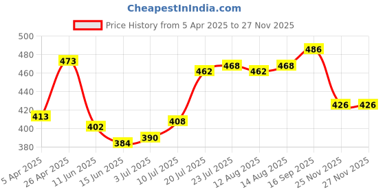firstcry.com Pine Kids Knit Full Length Lounge Pant with Gamer Print - Mint Green pine kids Price History Graph from 5 Apr 2025 to 25 Nov 2025