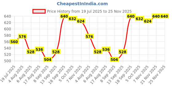 firstcry.com Pine Kids Knit Full Length Lounge Pant With Heart Print - Navy Blue pine kids Price History Graph from 19 Jul 2025 to 24 Nov 2025