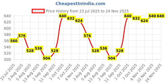 firstcry.com Pine Kids Knit Full Length Lounge Pant With Heart Print - Navy Blue pine kids Price History Graph from 23 Jul 2025 to 24 Nov 2025