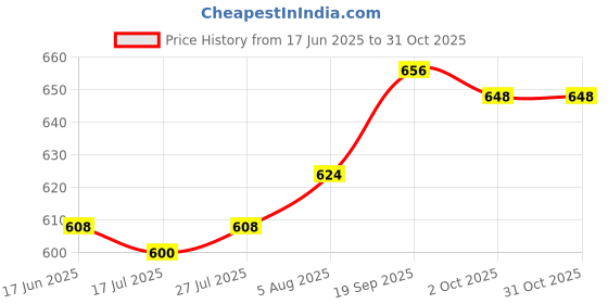 firstcry.com Pine Kids Knit Full Length Lounge Pant With Just Chill Print - Black pine kids Price History Graph from 17 Jun 2025 to 29 Oct 2025