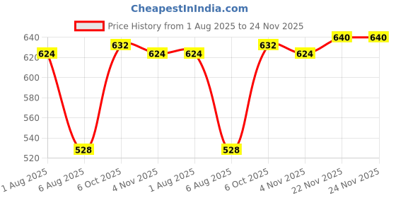 firstcry.com Pine Kids Knit Full Length Lounge Pant With Let's Go Print - Navy Blue pine kids Price History Graph from 1 Aug 2025 to 24 Nov 2025
