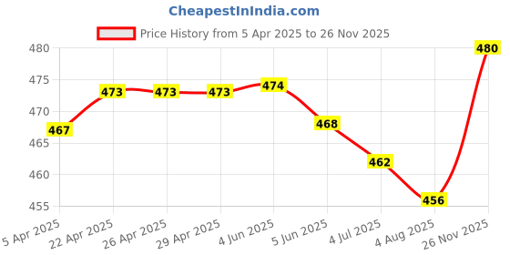 firstcry.com Pine Kids Knit Full Length Lounge Pant With Number One Player Print - Light Grey pine kids Price History Graph from 5 Apr 2025 to 26 Nov 2025