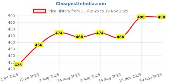 firstcry.com Pine Kids Knit Full Length Lounge Pant With Play To Win Print - Navy Blue pine kids Price History Graph from 1 Jul 2025 to 18 Nov 2025