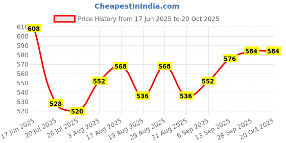 firstcry.com Pine Kids Knit Full Length Lounge Pant With Tape Design - Red pine kids Price History Graph from 17 Jun 2025 to 20 Oct 2025