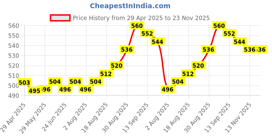 firstcry.com Pine Kids Knit Full Length Lounge Pant with Text Print & Cargo Pockets - Coral pine kids Price History Graph from 29 Apr 2025 to 23 Nov 2025
