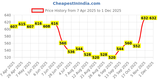 firstcry.com Pine Kids Knit Full Length Lounge Pant With Text Print & Cargo Pockets - Purple pine kids Price History Graph from 7 Apr 2025 to 1 Dec 2025
