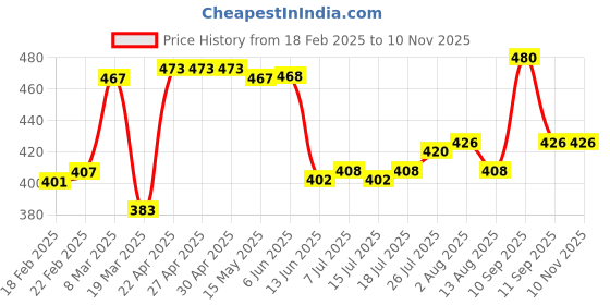firstcry.com Pine Kids Knit Full Length Lounge Pant With Text Print - Golden pine kids Price History Graph from 18 Feb 2025 to 10 Nov 2025