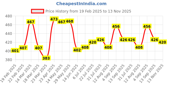 firstcry.com Pine Kids Knit Full Length Lounge Pant With Text Print - Golden pine kids Price History Graph from 19 Feb 2025 to 13 Nov 2025
