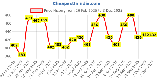 firstcry.com Pine Kids Knit Full Length Lounge Pant With Text Print - Golden pine kids Price History Graph from 26 Feb 2025 to 2 Dec 2025
