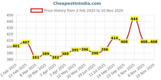 firstcry.com Pine Kids Knit Full Length Lounge Pant with Text Print - Light Blue pine kids Price History Graph from 2 Feb 2025 to 8 Nov 2025