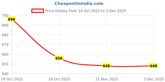 firstcry.com Pine Kids Knit Full Length Lounge Pant With Text Print - Plum pine kids Price History Graph from 19 Oct 2025 to 3 Dec 2025