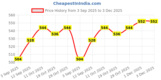 firstcry.com Pine Kids Knit Full Length Lounge Pant With Text Print - Purple pine kids Price History Graph from 3 Sep 2025 to 3 Dec 2025