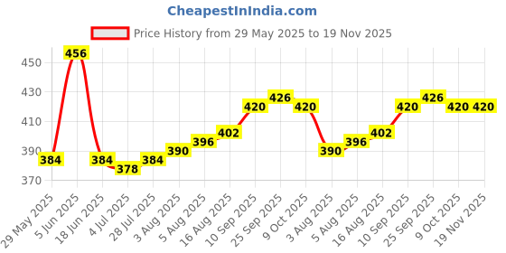 firstcry.com Pine Kids Knit Full Length Lounge Pant With Text Print - Sea Green pine kids Price History Graph from 29 May 2025 to 18 Nov 2025