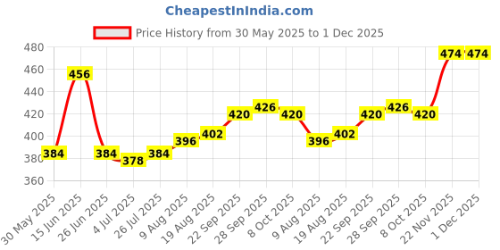 firstcry.com Pine Kids Knit Full Length Lounge Pant With Text Print - Sea Green pine kids Price History Graph from 30 May 2025 to 30 Nov 2025