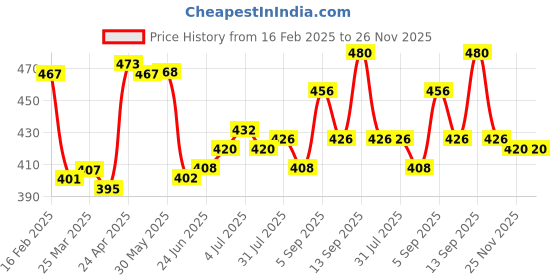 firstcry.com Pine Kids Knit Full Length Lounge Pants with Text Print - Blue pine kids Price History Graph from 16 Feb 2025 to 26 Nov 2025