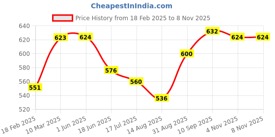 firstcry.com Pine Kids Knit Full Length Printed Lounge Pant - Black pine kids Price History Graph from 18 Feb 2025 to 7 Nov 2025
