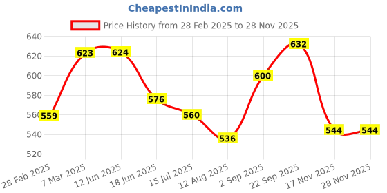 firstcry.com Pine Kids Knit Full Length Printed Lounge Pant - Black pine kids Price History Graph from 28 Feb 2025 to 27 Nov 2025