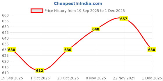 firstcry.com Pine Kids Knit Full Length Solid Color Lounge Pants - Grey pine kids Price History Graph from 19 Sep 2025 to 1 Dec 2025