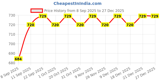 firstcry.com Pine Kids Knit Full Length Solid Color Lounge Pants - Olive Green pine kids Price History Graph from 8 Sep 2025 to 26 Dec 2025