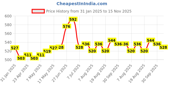 firstcry.com Pine Kids Knit Full Length Solid Lounge Pant with Pocket - Olive Green pine kids Price History Graph from 31 Jan 2025 to 15 Nov 2025