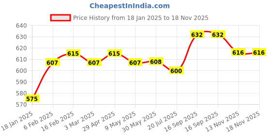 firstcry.com Pine Kids Knit Full Length Solid Lounge Pant with Pocket - Olive Green pine kids Price History Graph from 18 Jan 2025 to 17 Nov 2025