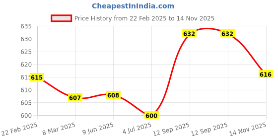 firstcry.com Pine Kids Knit Full Length Solid Lounge Pant with Pocket - Olive Green pine kids Price History Graph from 22 Feb 2025 to 14 Nov 2025