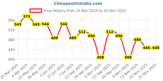 firstcry.com Pine Kids Knit Full Length Stretchable Track Pants Text Print - Jet Black pine kids Price History Graph from 25 Mar 2025 to 25 Nov 2025