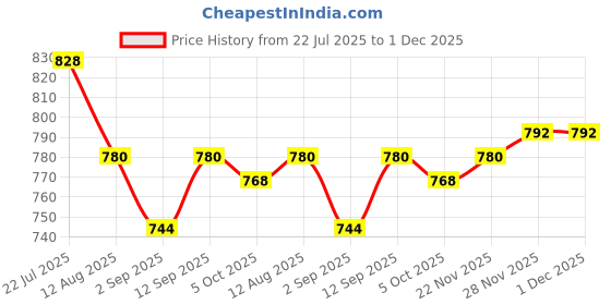 firstcry.com Pine Kids Knit Full Raglan Sleeves Front Open Sweater with Cable Knit Design - Dark Pink pine kids Price History Graph from 22 Jul 2025 to 1 Dec 2025