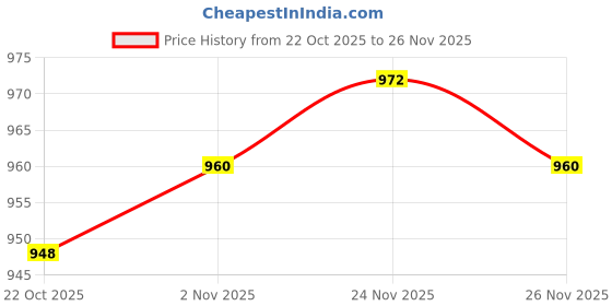 firstcry.com Pine Kids Knit Full Raglan Sleeves Pullover Sweater - Light Blue pine kids Price History Graph from 22 Oct 2025 to 26 Nov 2025