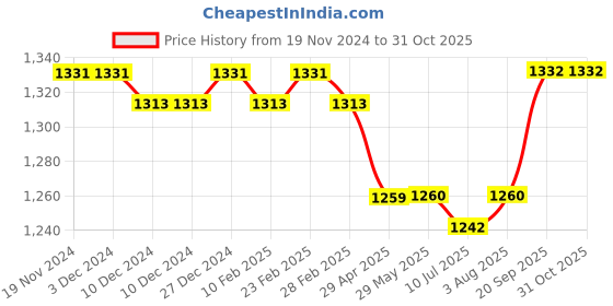 firstcry.com Pine Kids Knit Full Sleeves Checkered Blazer - Green & White pine kids Price History Graph from 19 Nov 2024 to 31 Oct 2025