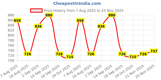 firstcry.com Pine Kids Knit Full Sleeves Colour Block Pullover Sweater With Cable Knit Design - Multi Colour pine kids Price History Graph from 7 Aug 2025 to 25 Nov 2025