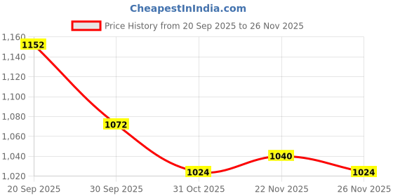 firstcry.com Pine Kids Knit Full Sleeves Front Open Hooded Sweater with Cable Knit Design & Kangaroo Pocket - Rust Orange pine kids Price History Graph from 20 Sep 2025 to 25 Nov 2025