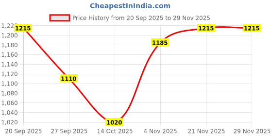 firstcry.com Pine Kids Knit Full Sleeves Front Open Hooded Sweater with Cable Knit Design - Light Green pine kids Price History Graph from 20 Sep 2025 to 29 Nov 2025