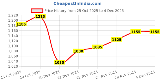 firstcry.com Pine Kids Knit Full Sleeves Front Open Hooded Sweater with Cable Knit Design - Mustard pine kids Price History Graph from 25 Oct 2025 to 3 Dec 2025