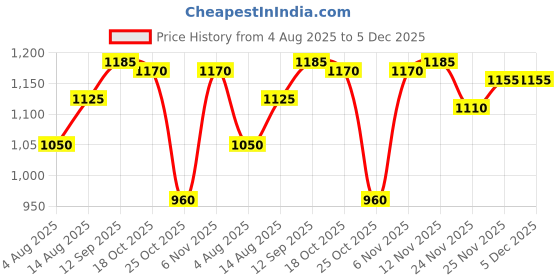 firstcry.com Pine Kids Knit Full Sleeves Front Open Hooded Sweater with Cable Knit Design - Pink pine kids Price History Graph from 4 Aug 2025 to 5 Dec 2025