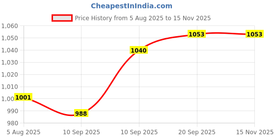 firstcry.com Pine Kids Knit Full Sleeves Front Open Hooded Sweater with Stripes - Navy Blue pine kids Price History Graph from 5 Aug 2025 to 14 Nov 2025