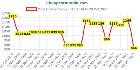 firstcry.com Pine Kids Knit Full Sleeves Front Open Hooded Sweater with Text Design - Red pine kids Price History Graph from 25 Oct 2024 to 29 Oct 2025